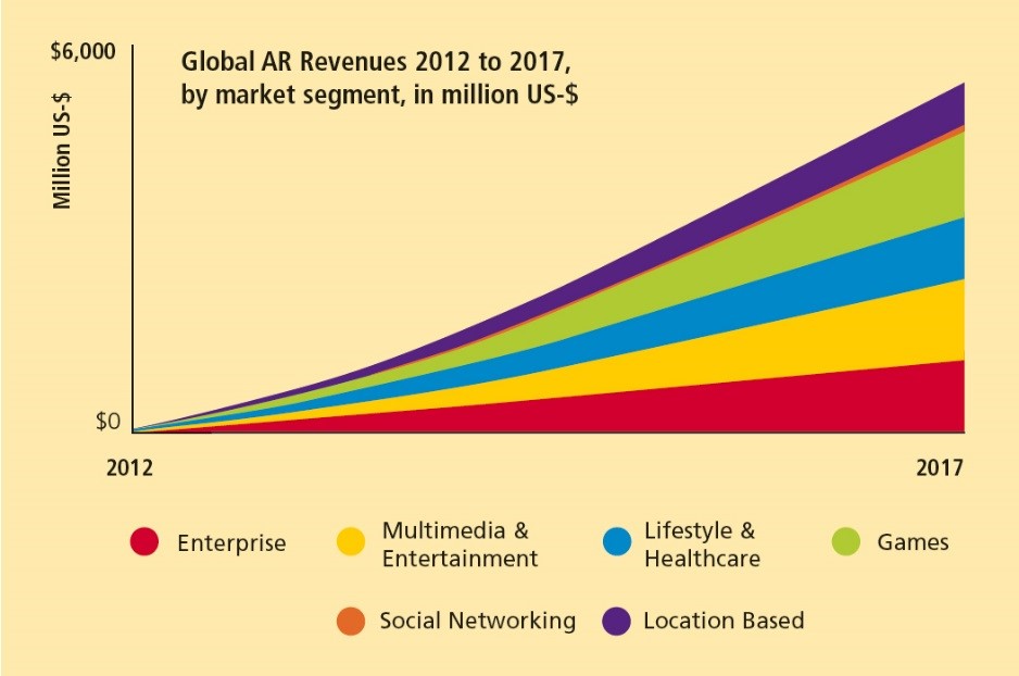 Global AR Revenues