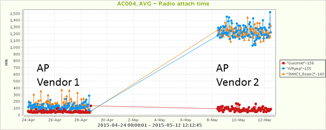 WLAN performance tests