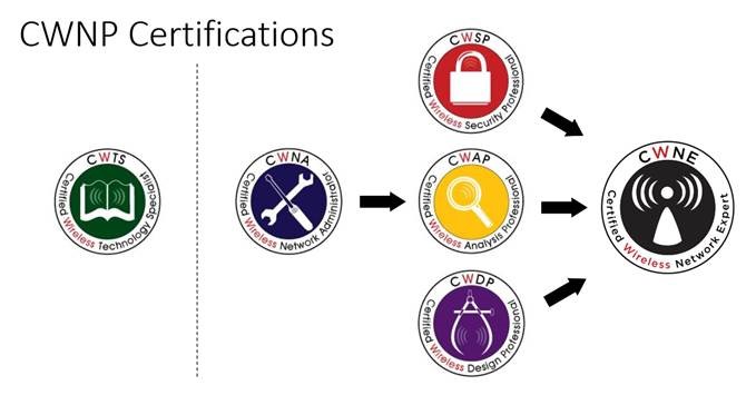CWNP certification