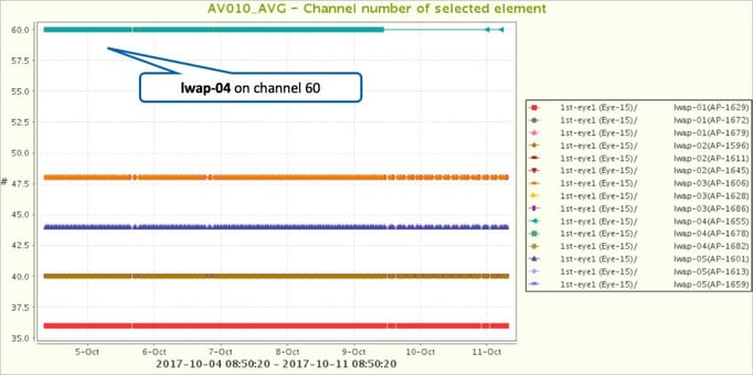 RRM did not change AP channel when it should have