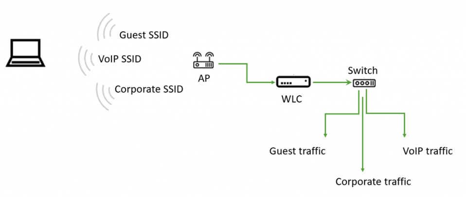DHCP ssid