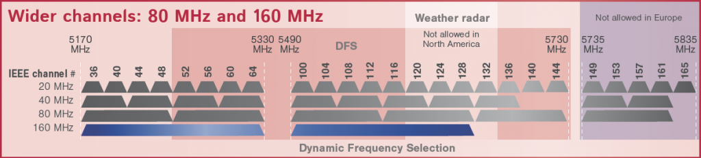 Meru Channel Bonding Availability