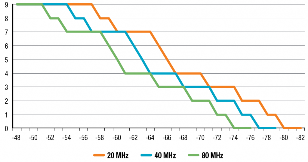 Recieve Sensitivity for MCS and Channel Bonding