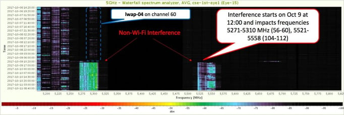 waterfall spectrum shows interference from indoor cell phone signal booster