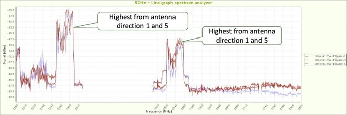 spectrum analyzer detects 5GHz interference