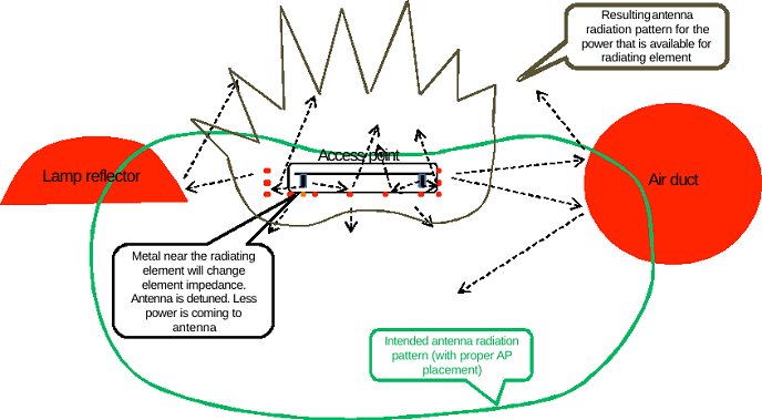 Diagram of what is happending with this WLAN access point