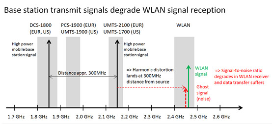 harmonic distortion - 7signal