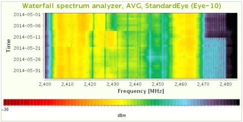 7signal spectrum analyzer