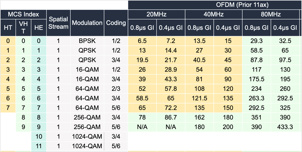 Mcs index and 7mcs connection experience score
