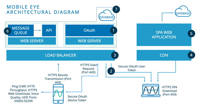 Mobile Eye Architectural Diagram