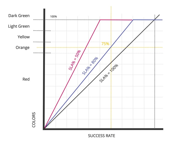 SLA graphic