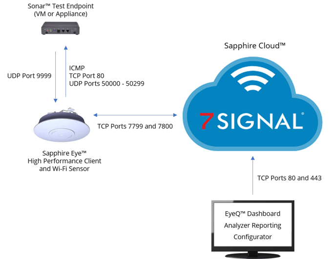Sapphire-Cloud-Architectural-Diagram