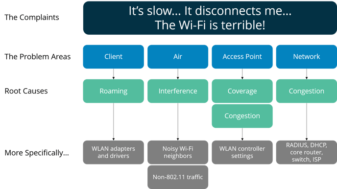 Wi-Fi root causes