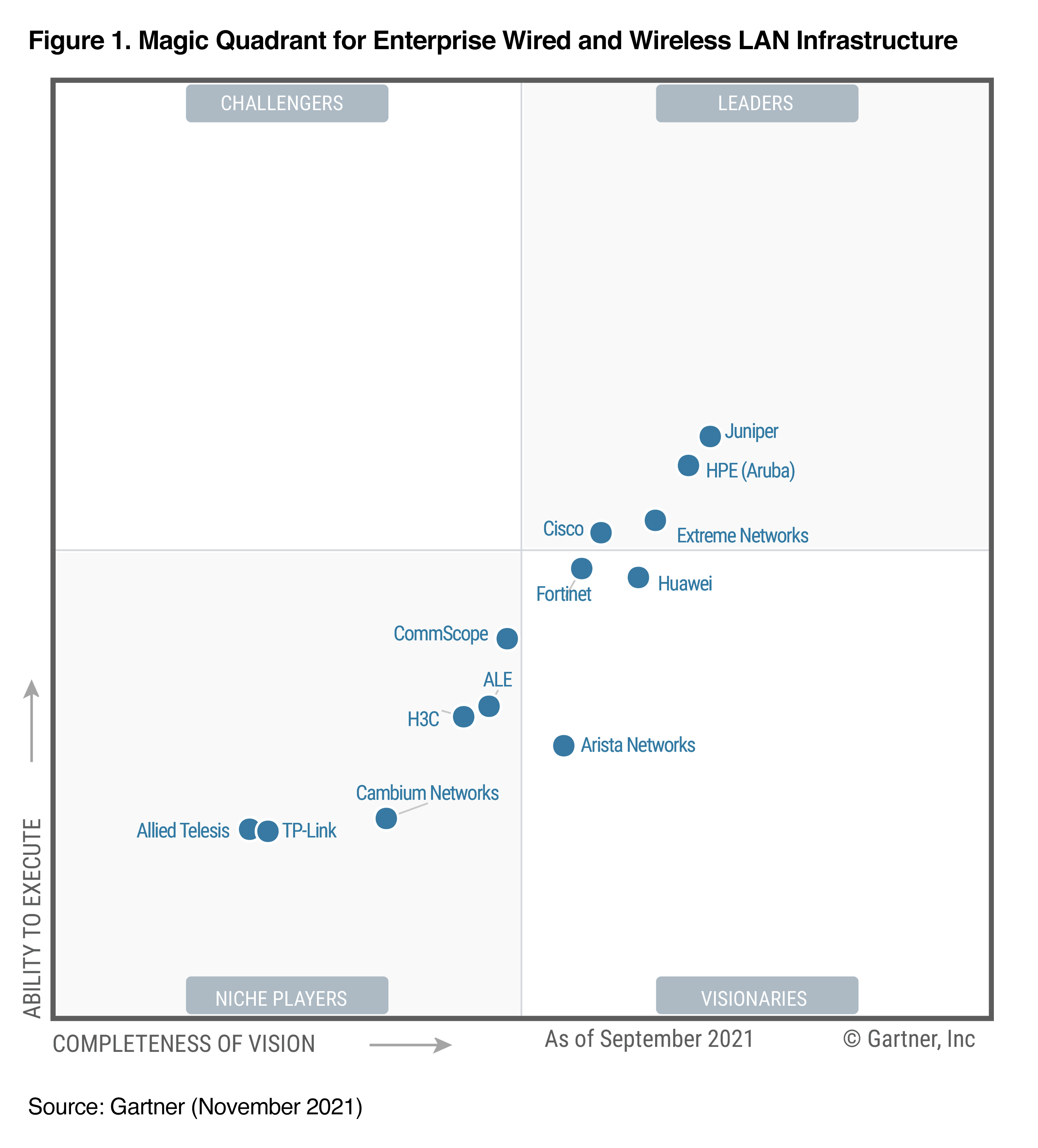 Complimentary Access to Gartner's 2021 Magic Quadrant for Enterprise