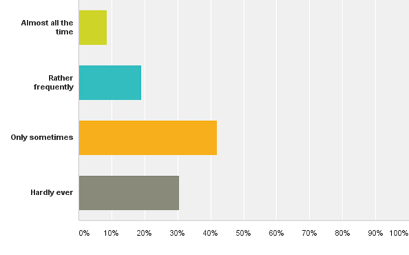 Wi-Fi performance complaint frequency