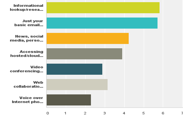 WLAN Applications used by respondents